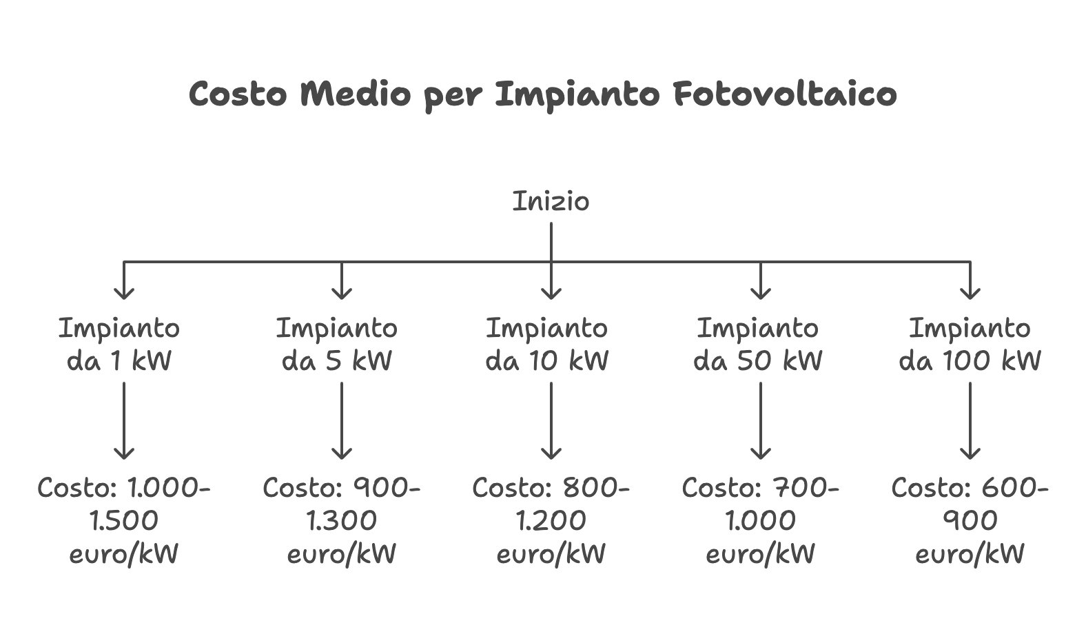 Costo medio impianto fotovoltaico