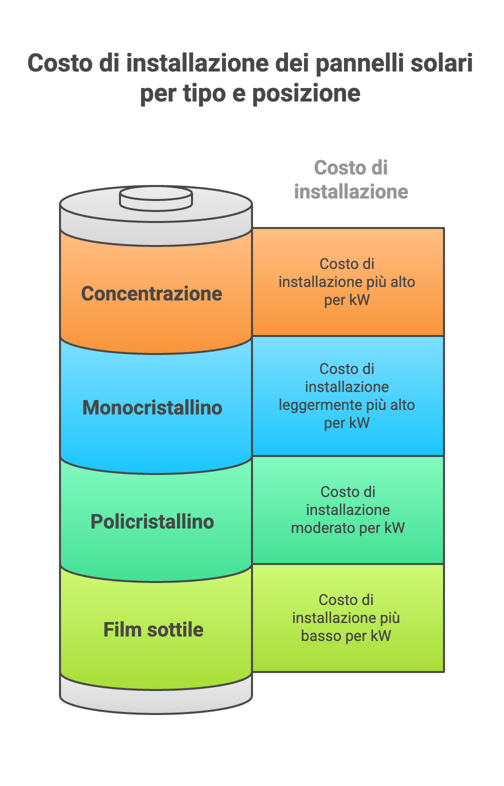 Costi per tipo pannello solare fotovoltaico