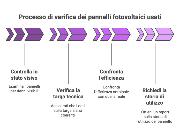 Verifica dei pannelli fotovoltaici usati