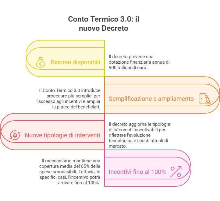 Incentivi e detrazioni fiscali per impianto fotovoltaico con accumulatore detrazioni fiscali impianto fotovoltaico 2 tabella conto termico 3. 0 fotovoltaico
