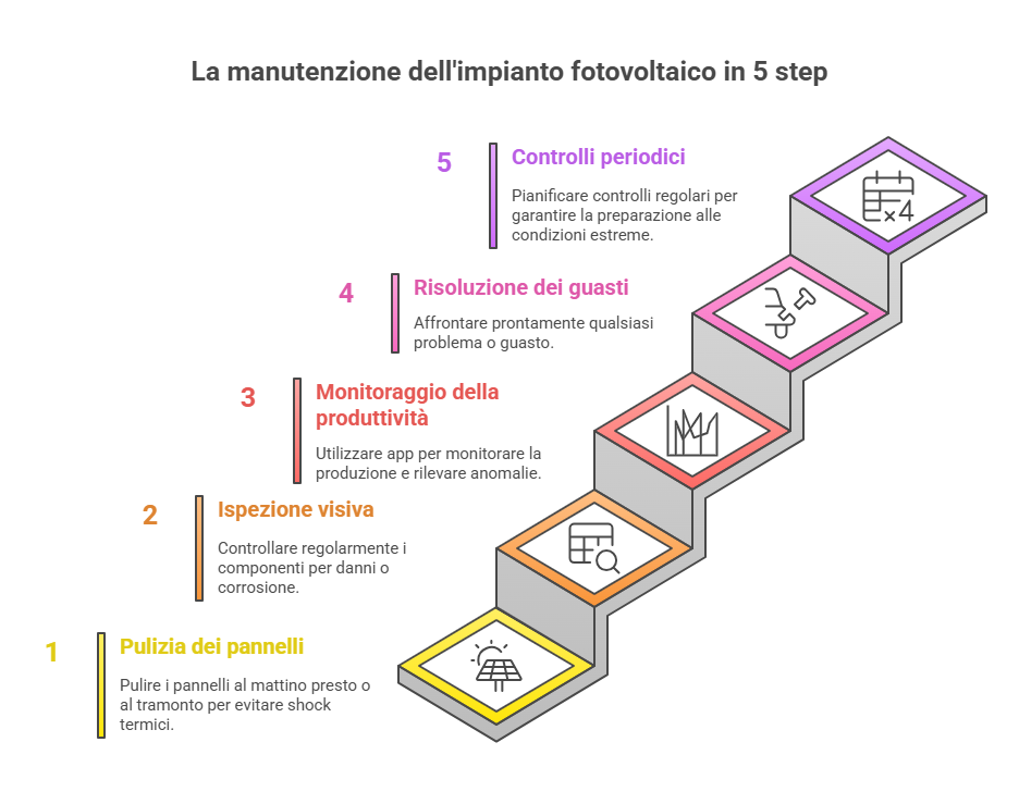 Manutenzione impianto fotovoltaico