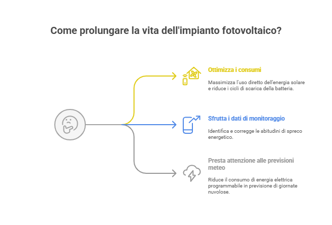 La manutenzione dell’impianto fotovoltaico con accumulatore: le best practices  infografica manutenzione impianto fotovoltaico consigli fotovoltaico
