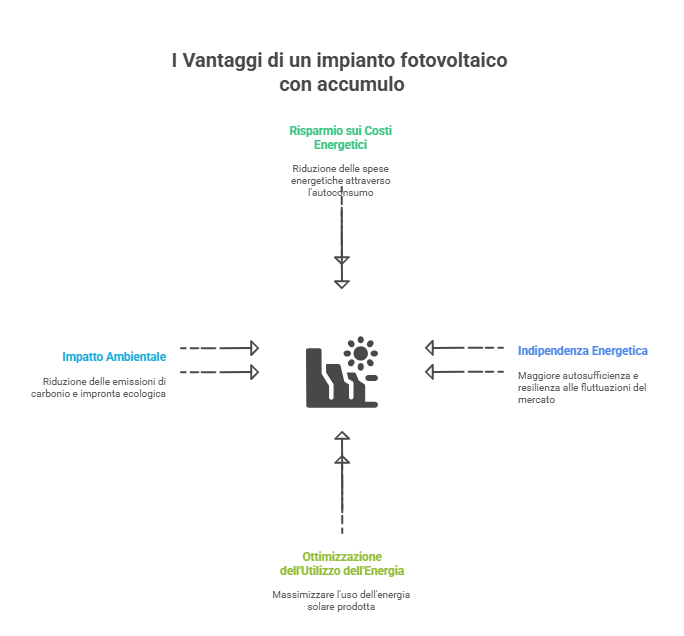 Vantaggi accumulatore fotovoltaico