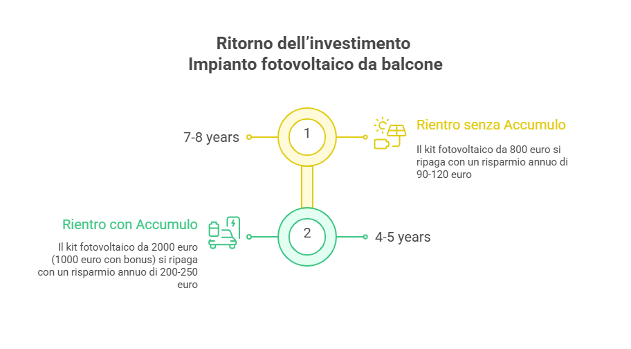 Costi pannelli fotovoltaici balcone