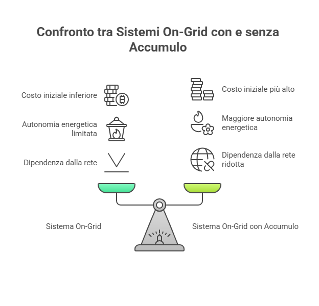 Tipi di impianti fotovoltaici: scegli il sistema giusto per le tue esigenze infografica 1 impianti fotovoltaici on grid fotovoltaico
