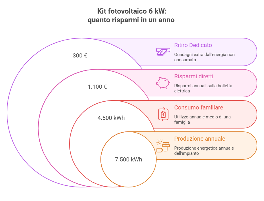 Il costo di un kit fotovoltaico 6 kw: tutto ciò che devi sapere infografica 2 costo kit fotovoltaico 6 kw fotovoltaico