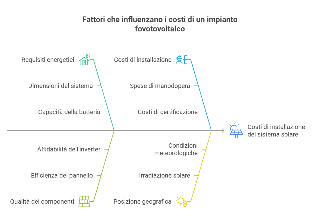 I costi di un impianto fotovoltaico con accumulatore: cosa considerare infografica costi impianto fotovoltaico fotovoltaico