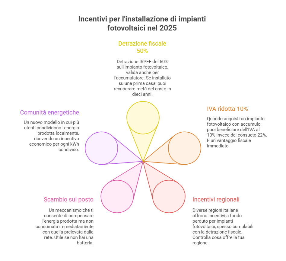 Costi impianto fotovoltaico - infografica incentivi 2025