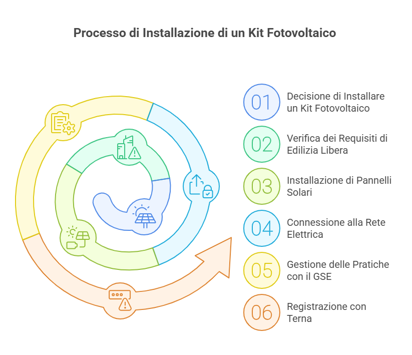 Installazione di un kit fotovoltaico da 6 kw: tutto quello che devi sapere infografica installazione kit fotovoltaico 6 kw fotovoltaico
