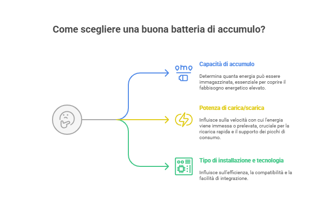 Tipologie di accumulatori per sistemi fotovoltaici: scopri qual è il migliore per te infografica tipologie accumulatori fotovoltaici 2 fotovoltaico