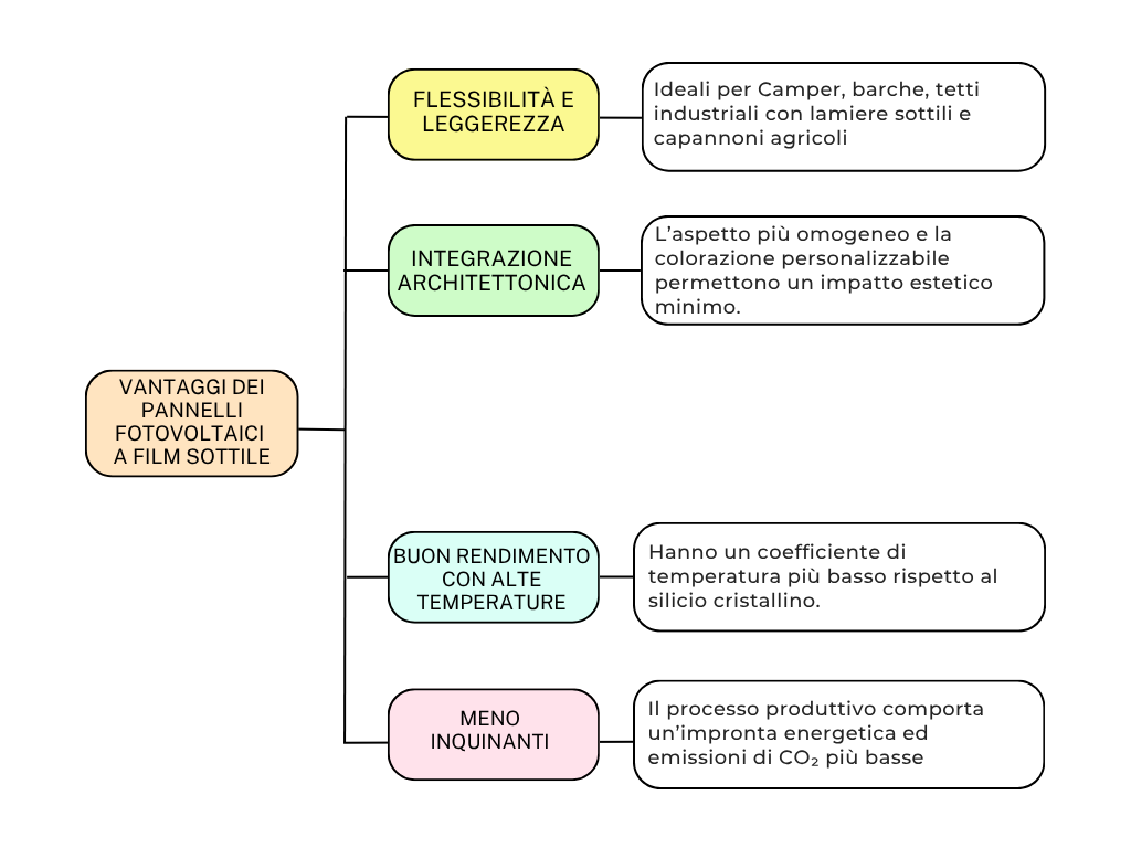 Vantaggi e svantaggi dei pannelli fotovoltaici a film sottile rispetto ai pannelli tradizionali grafico 1 vantaggi pannelli a film sottile 1 fotovoltaico