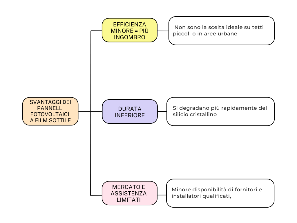 Vantaggi e svantaggi dei pannelli fotovoltaici a film sottile rispetto ai pannelli tradizionali grafico 2 vantaggi pannelli a film sottile fotovoltaico