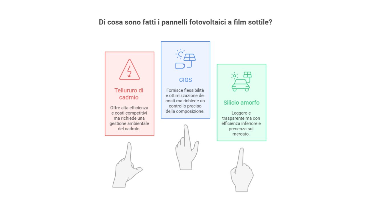 Pannelli fotovoltaici a film sottile: il futuro leggero e flessibile dell’energia solare infografica 2 pannelli fotovoltaici a film sottile fotovoltaico