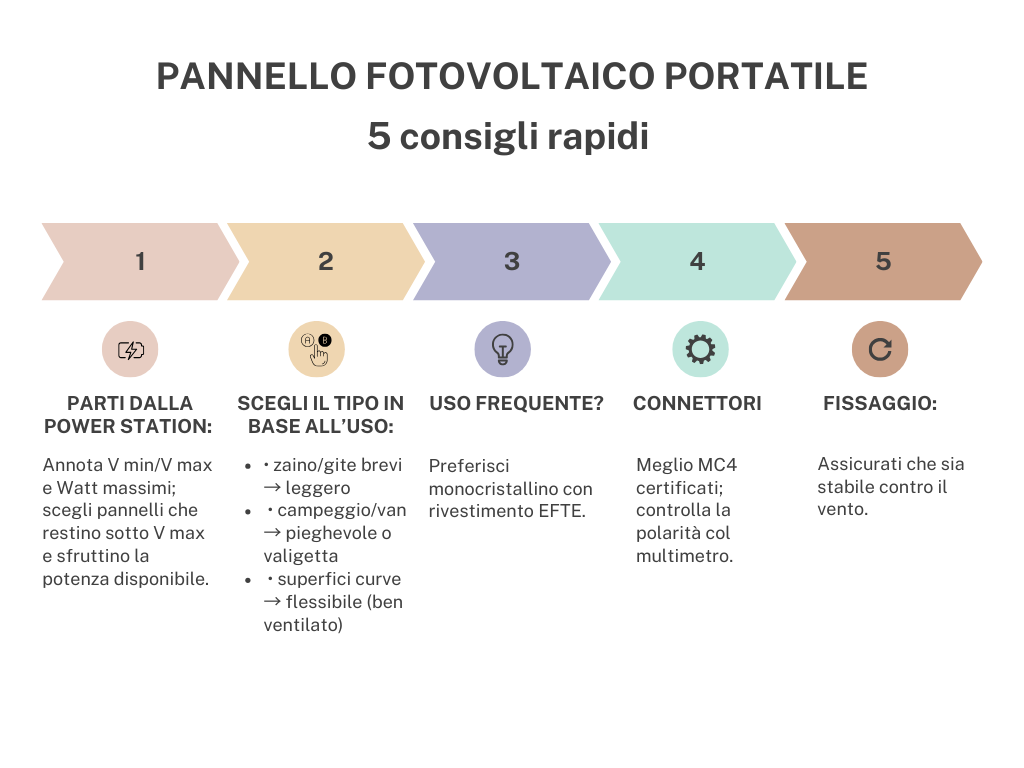 Come scegliere il pannello fotovoltaico portatile perfetto: guida pratica a dimensioni, potenza e prezzi infografica 2 pannello fotovoltaico portatile scelta fotovoltaico