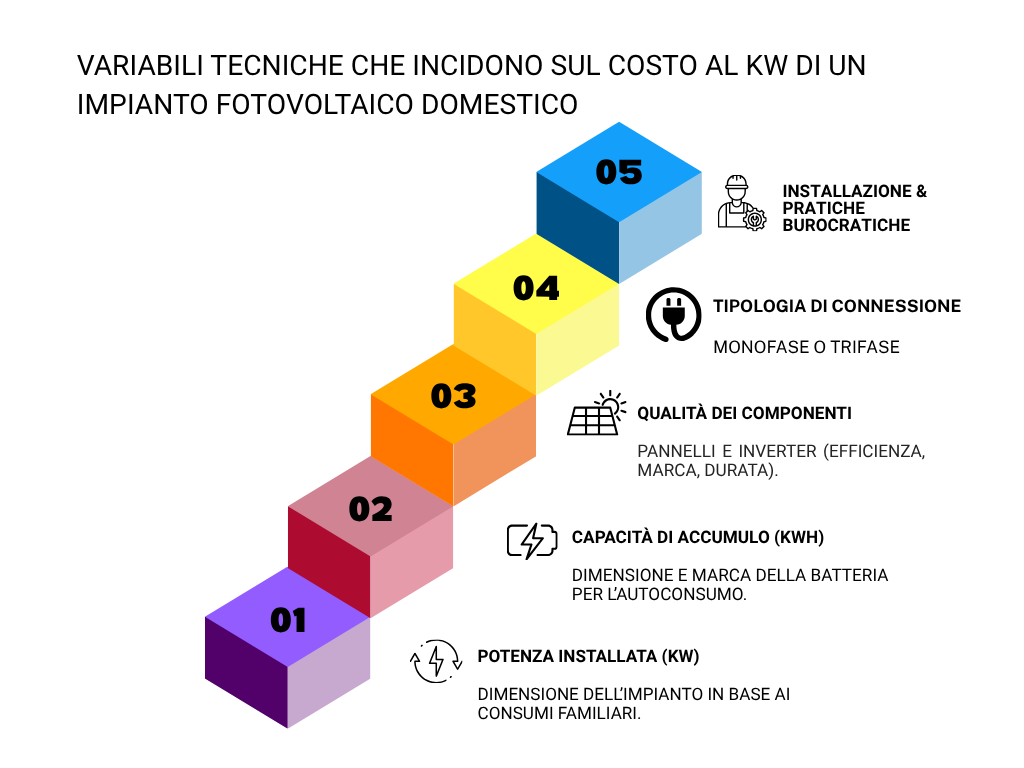 Costo kw fotovoltaico