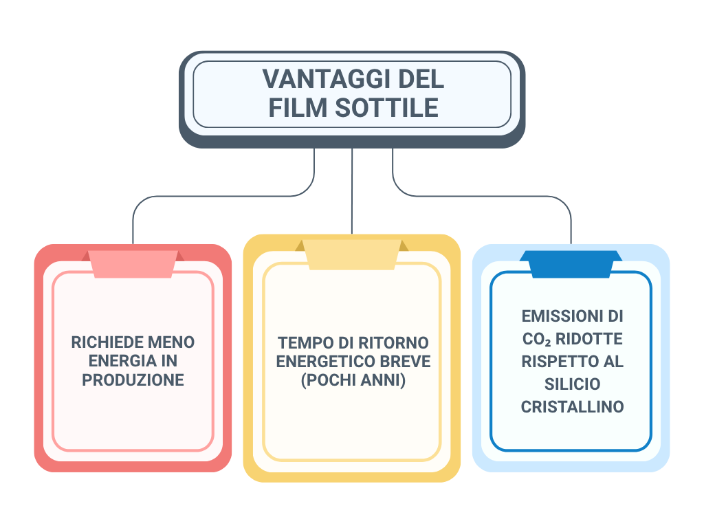 Dal laboratorio al tetto: tutto sulla produzione pannelli a film sottile grafica 2 produzione pannelli a film sottile fotovoltaico