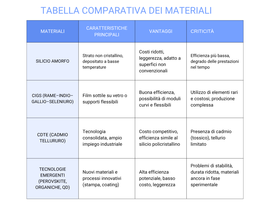 Dal laboratorio al tetto: tutto sulla produzione pannelli a film sottile grafica 1 produzione pannelli a film sottile fotovoltaico