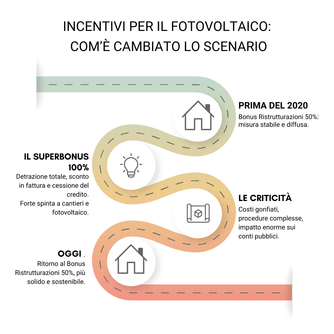 Detrazioni fiscali per fotovoltaico: come risparmiare con il 50% grafica 2 detrazioni fiscali fotovoltaico fotovoltaico